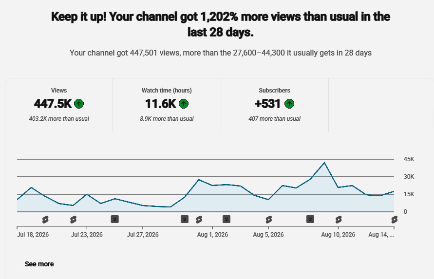 YouTube Studio overview: 447.5K views in 28 days, 1,202% more than usual, July to August 2026